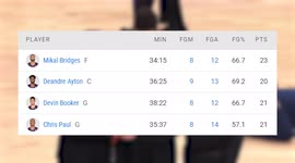 Oops.. DEVIN BOOKER DID IT AGAIN!