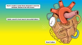 Heart Failure - Types, Causes, Signs & Symptoms |How Do You Know If You Have Heart Failure?