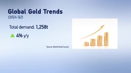 China: Global gold demand up 4% in Q2, World Gold Council