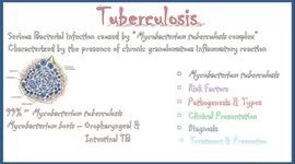 Tuberculosis - Types, Pathogenesis, Signs and Symptoms, Diagnosis, Treatment and Prevention