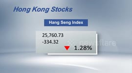 China: Hong Kong stocks close lower